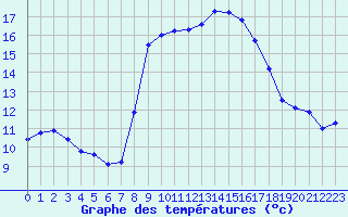 Courbe de tempratures pour Solenzara - Base arienne (2B)