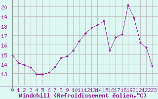 Courbe du refroidissement olien pour Dolembreux (Be)