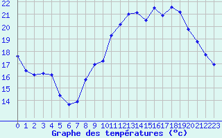 Courbe de tempratures pour Voiron (38)