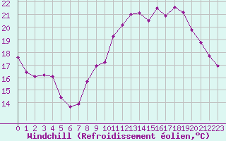 Courbe du refroidissement olien pour Voiron (38)