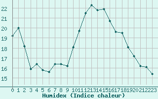 Courbe de l'humidex pour Roujan (34)