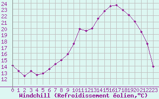 Courbe du refroidissement olien pour Rmering-ls-Puttelange (57)