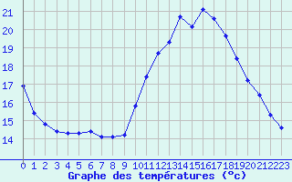 Courbe de tempratures pour Ploeren (56)