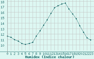 Courbe de l'humidex pour Cap de la Hve (76)