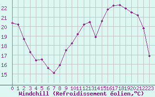 Courbe du refroidissement olien pour Reims-Courcy (51)