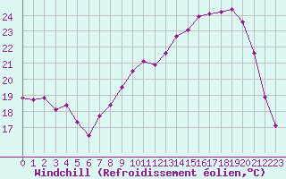Courbe du refroidissement olien pour Beauvais (60)