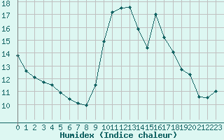 Courbe de l'humidex pour Herbault (41)