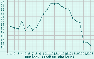 Courbe de l'humidex pour Solenzara - Base arienne (2B)