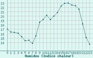 Courbe de l'humidex pour Bannalec (29)