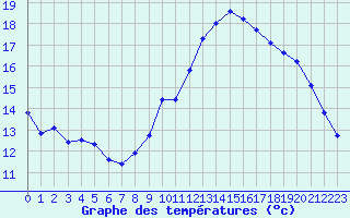 Courbe de tempratures pour Izegem (Be)