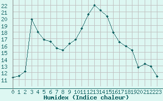 Courbe de l'humidex pour Bagnres-de-Luchon (31)