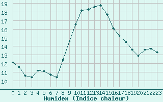 Courbe de l'humidex pour Sanary-sur-Mer (83)