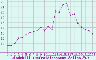 Courbe du refroidissement olien pour Ouessant (29)