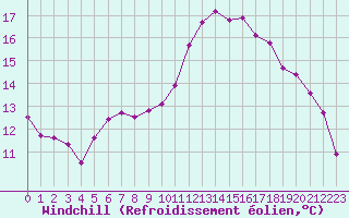 Courbe du refroidissement olien pour Caen (14)