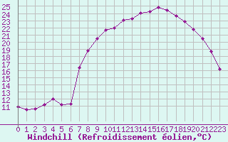 Courbe du refroidissement olien pour Xonrupt-Longemer (88)
