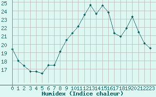 Courbe de l'humidex pour Muirancourt (60)