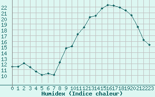 Courbe de l'humidex pour Saint-Amans (48)