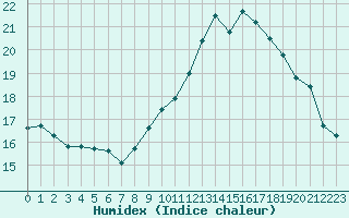 Courbe de l'humidex pour Trgueux (22)