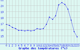 Courbe de tempratures pour L