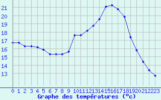 Courbe de tempratures pour Amiens - Dury (80)
