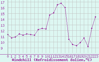 Courbe du refroidissement olien pour Pointe de Socoa (64)