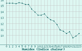 Courbe de l'humidex pour Ouessant (29)