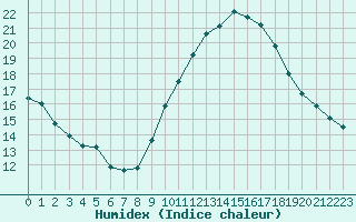 Courbe de l'humidex pour Ancey (21)