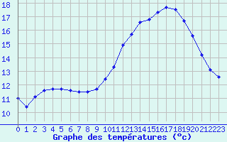 Courbe de tempratures pour Dijon / Longvic (21)