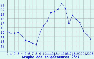 Courbe de tempratures pour Beauvais (60)
