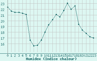 Courbe de l'humidex pour Saint-Girons (09)