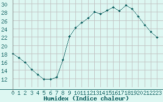 Courbe de l'humidex pour Valleroy (54)