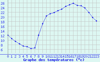 Courbe de tempratures pour Caix (80)