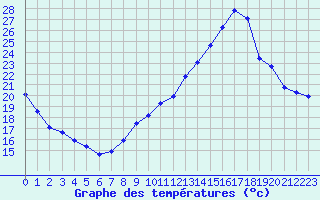 Courbe de tempratures pour Montlimar (26)