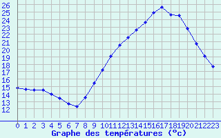 Courbe de tempratures pour Saint-Maximin-la-Sainte-Baume (83)