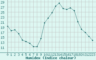 Courbe de l'humidex pour Agde (34)