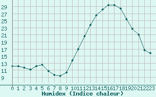 Courbe de l'humidex pour Gourdon (46)