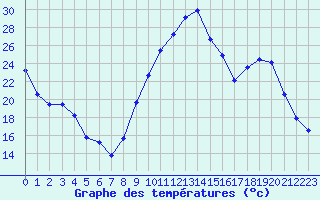 Courbe de tempratures pour Recoubeau (26)