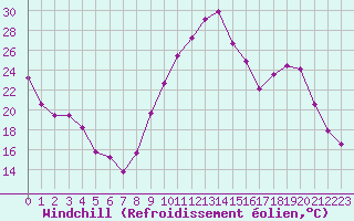 Courbe du refroidissement olien pour Recoubeau (26)