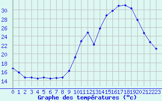 Courbe de tempratures pour Treize-Vents (85)