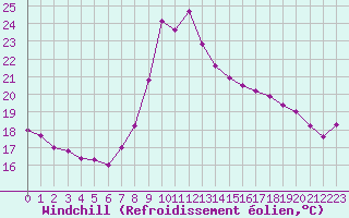 Courbe du refroidissement olien pour Toulon (83)