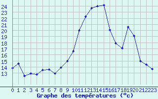 Courbe de tempratures pour Triel-sur-Seine (78)