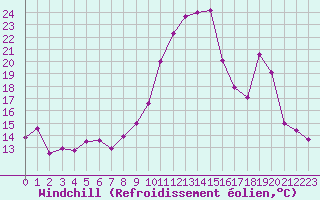 Courbe du refroidissement olien pour Triel-sur-Seine (78)