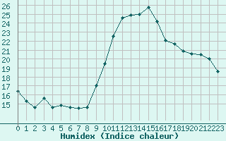 Courbe de l'humidex pour Bastia (2B)