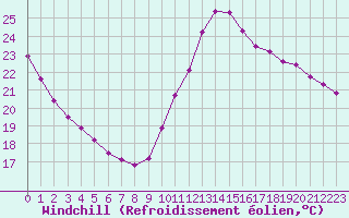 Courbe du refroidissement olien pour Saint-Brevin (44)