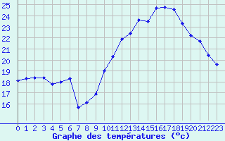 Courbe de tempratures pour Brion (38)
