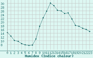 Courbe de l'humidex pour Lans-en-Vercors (38)