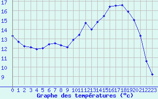 Courbe de tempratures pour Bonnecombe - Les Salces (48)