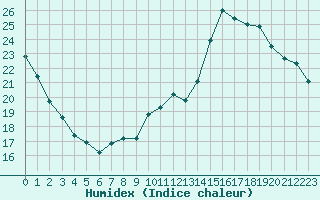 Courbe de l'humidex pour Potes / Torre del Infantado (Esp)