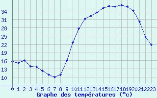 Courbe de tempratures pour Cernay (86)