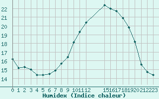 Courbe de l'humidex pour Saint-Haon (43)